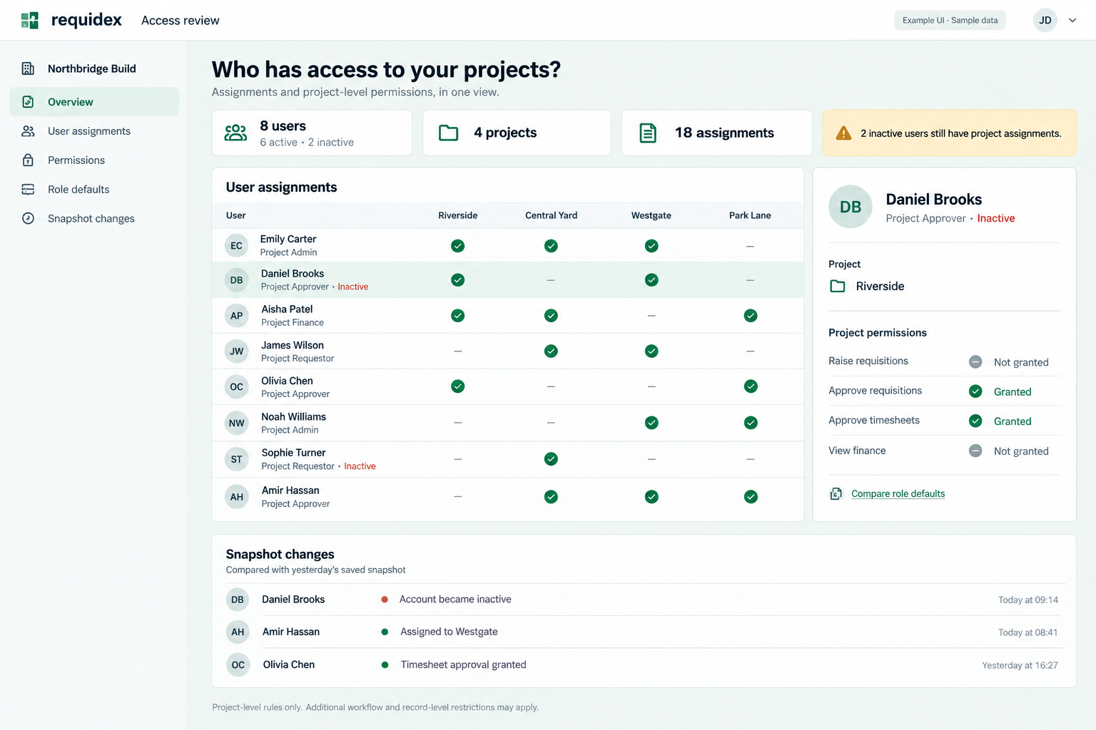 Example access-review dashboard showing user project assignments, selected-user permissions, and saved-snapshot changes