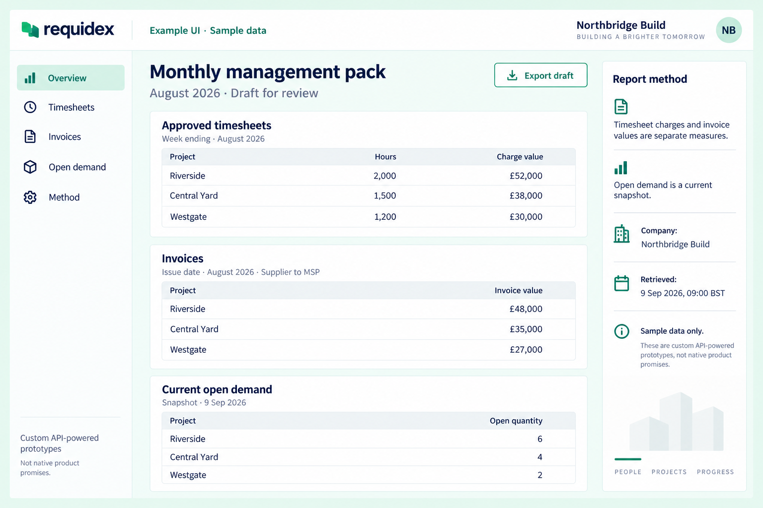 Illustrative monthly report workspace with separate tables for approved timesheets, invoices, and current open demand, alongside report methodology