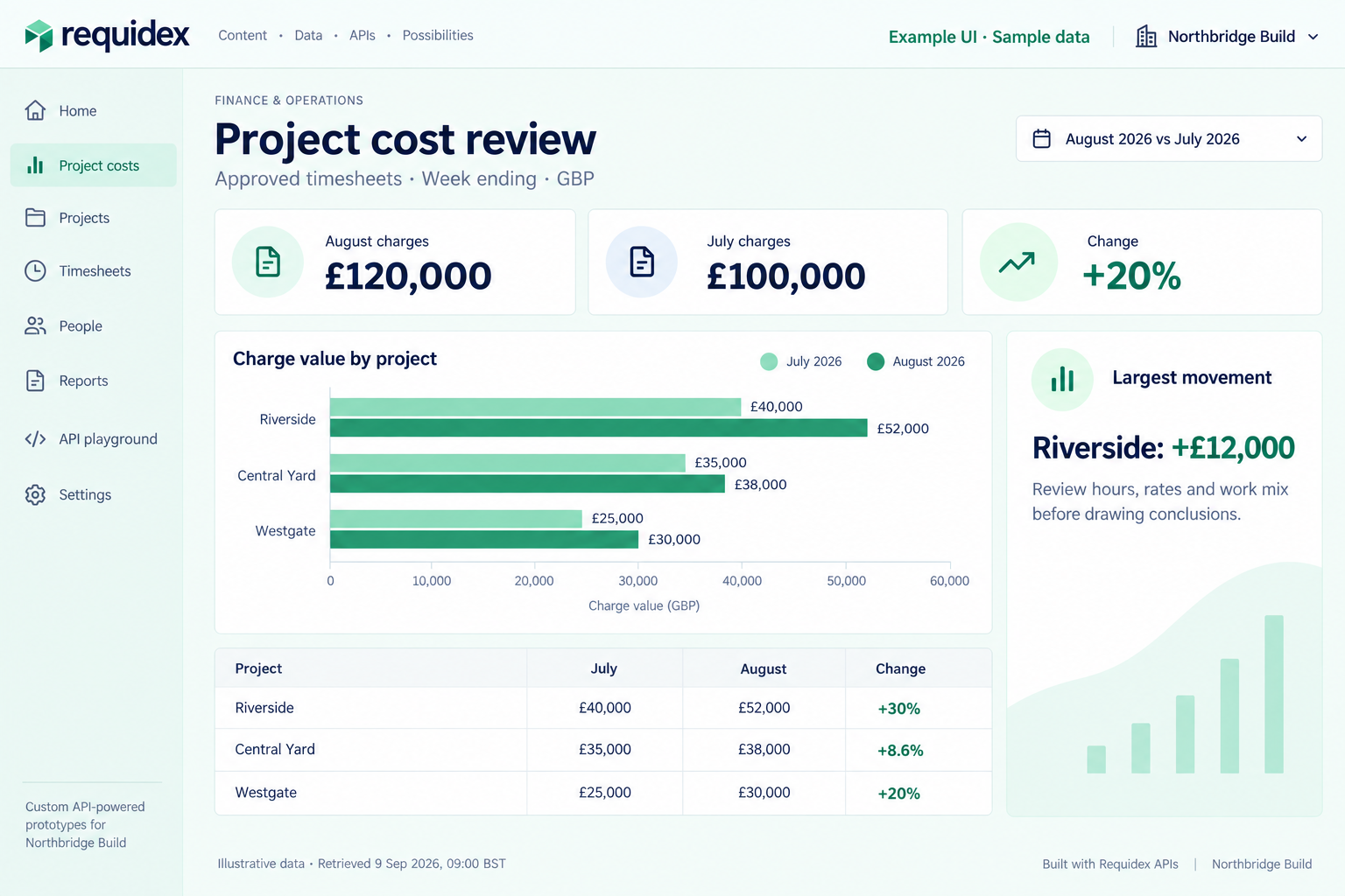 Illustrative project cost dashboard comparing July and August charge values by project, with a table of percentage changes